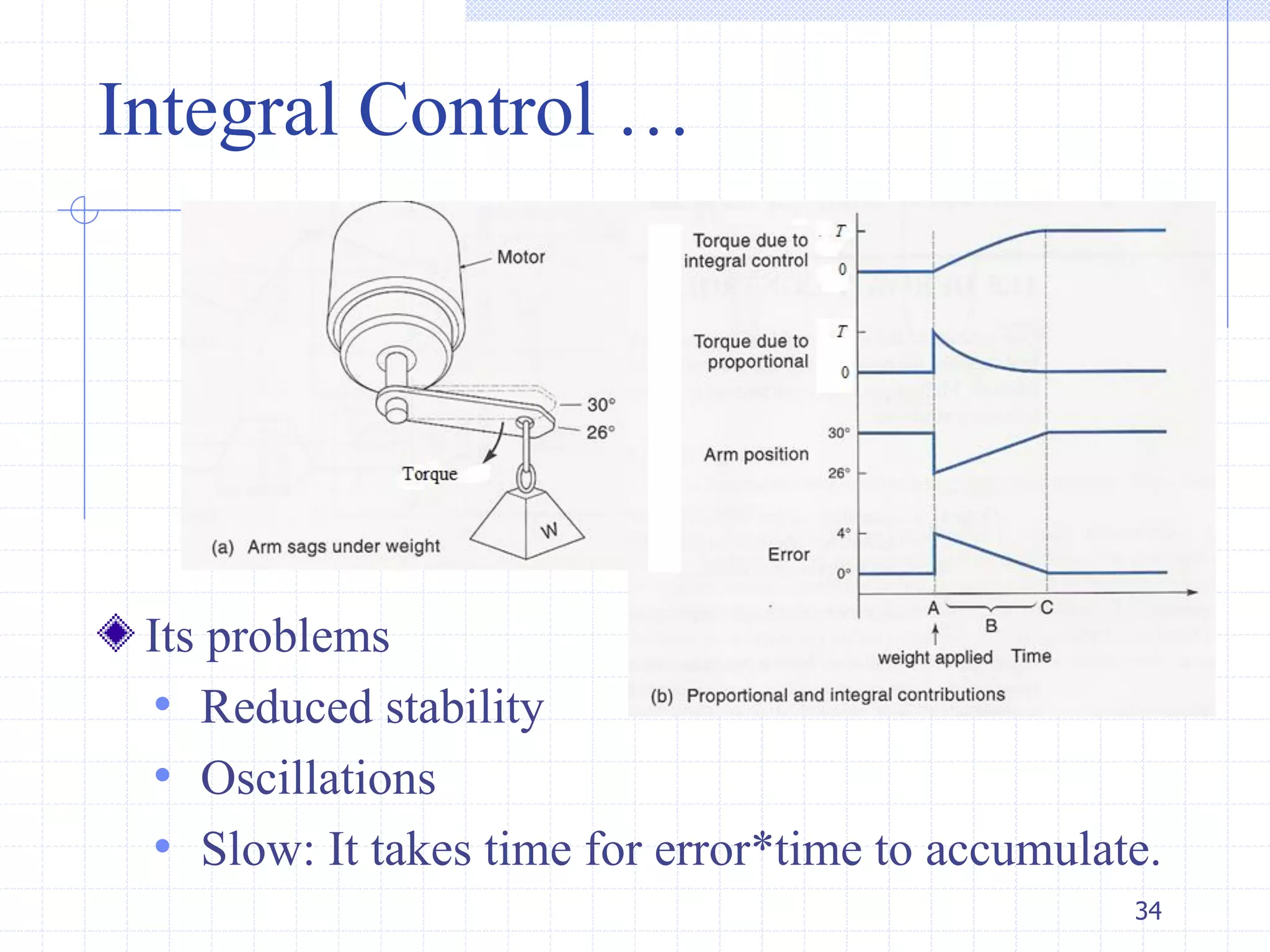 Integral Control …
Its problems
• Reduced stability
• Oscillations
• Slow: It takes time for error*time to accumulate.
34
 