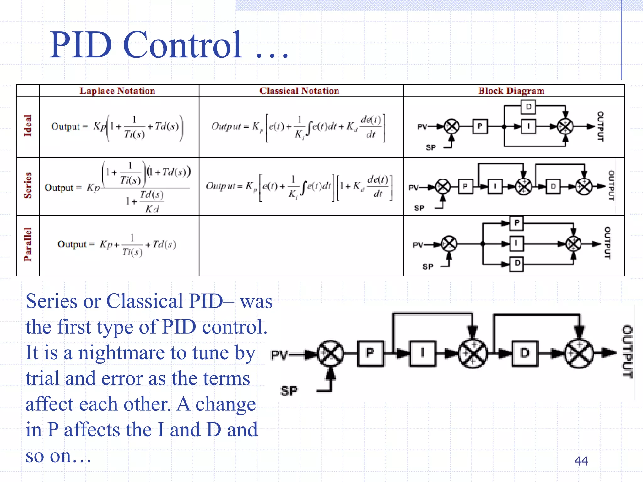 PID Control …
44
Series or Classical PID– was
the first type of PID control.
It is a nightmare to tune by
trial and error as the terms
affect each other. A change
in P affects the I and D and
so on…
 
