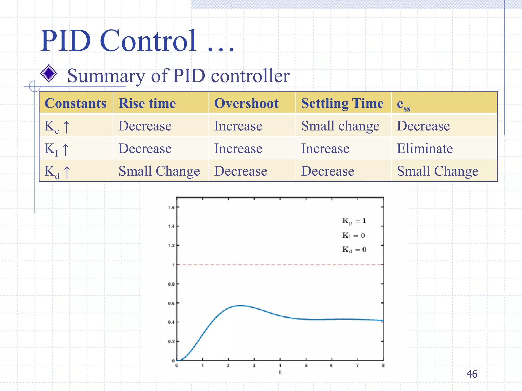 PID Control …
Constants Rise time Overshoot Settling Time ess
Kc ↑ Decrease Increase Small change Decrease
KI ↑ Decrease Increase Increase Eliminate
Kd ↑ Small Change Decrease Decrease Small Change
46
Summary of PID controller
 