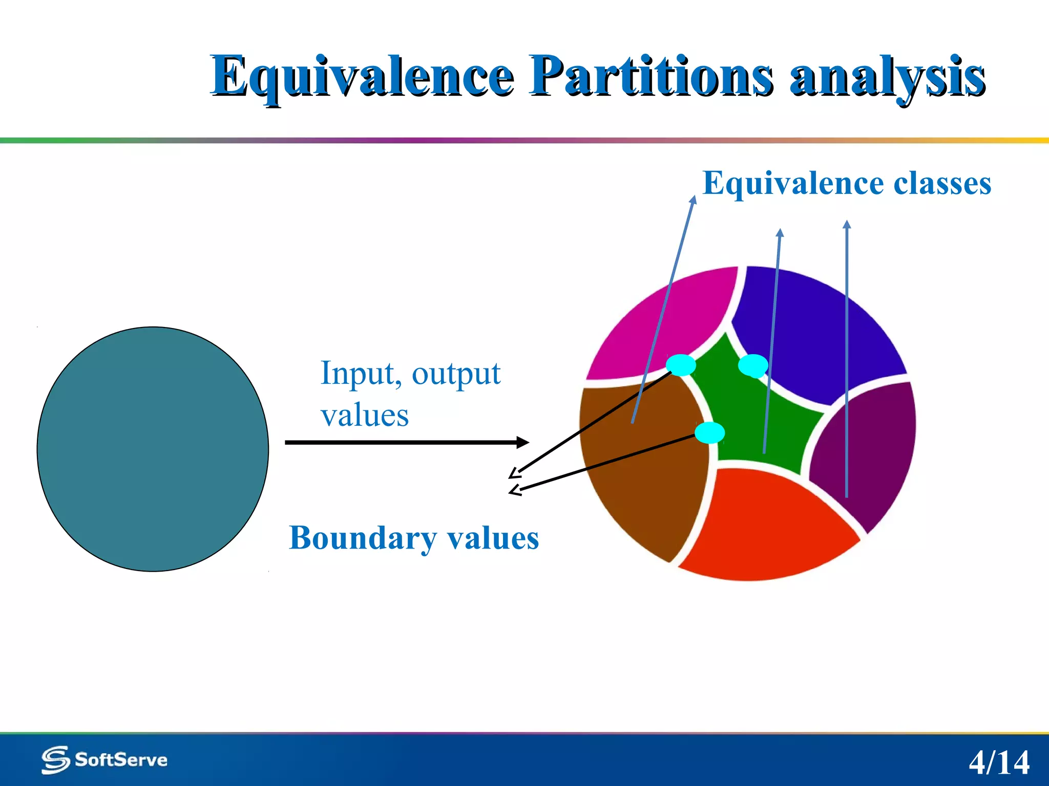 Equivalence Partitions analysisEquivalence Partitions analysis
Equivalence classes
Boundary values
4/14
Input, output
values
 