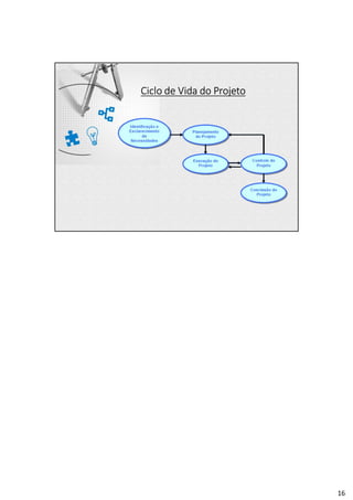 Ciclo de Vida do Projeto
16
 