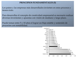 PRINCIPIOS FUNDAMENTALES (5)
Los países y las empresas más desarrollados invierten en estos procesos y
tienen éxito.
Para desarrollar el concepto de creatividad empresarial es necesario realizar
diversas inversiones y apuestas con visión de mediano y largo plazo.
Puede tomar entre 5 y 10 años el lograr un flujo estable y sostenido de
proyectos con rentabilidad.
 