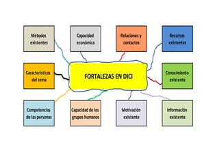 Métodos
existentes
Capacidad
económica
Relaciones y
contactos
Recursos
existentes
Características
del tema
FORTALEZAS EN DICI
Conocimiento
existente
Competencias
de las personas
Capacidadde los
grupos humanos
Motivación
existente
Información
existente
 