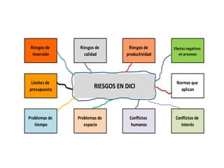 Riesgos de
inversión
Riesgos de
calidad
Riesgos de
productividad
Efectos negativos
en procesos
Límites de
presupuesto
RIESGOS EN DICI
Normas que
aplican
Problemas de
tiempo
Problemas de
espacio
Conflictos
humanos
Conflictos de
interés
 