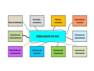 falta de Métodos
Estrechez
económica
Falta de
contactos
Carencias de
recursos
Carencias de
entrenamiento
DEBILIDADES EN DICI
Carencias de
conocimiento
Dificultades de
comunicación
Carencias de
métodos
Carencias de
experiencia
Carencias de
información
 