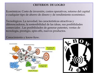 CRITERIOS DE LOGRO
Económicos: Costo de inversión, costos operativos, retorno del capital
o cualquier tipo de ahorro de dinero y de rendimiento económico.
Tecnológicos. La novedad, las características atractivas y
diferenciadoras, la sostenibilidad de las ideas, sus posibilidades
comerciales . Las posibilidades de generar patentes, ventas de
tecnología, prestigio, spin-offs, nuevos productos.
Conocimiento y know-how.
 