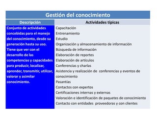 Gestión del conocimiento
Descripción Actividades típicas
Conjunto de actividades
concebidas para el manejo
del conocimiento, desde su
generación hasta su uso.
Tiene que ver con el
desarrollo de las
competencias y capacidades
para producir, localizar,
aprender, transmitir, utilizar,
valorar y asimilar
conocimiento.
Capacitación
Entrenamiento
Estudio
Organización y almacenamiento de información
Búsqueda de información
Elaboración de reportes
Elaboración de artículos
Conferencias y charlas
Asistencia y realización de conferencias y eventos de
conocimiento
Pasantías
Contactos con expertos
Certificaciones internas y externas
Valoración e identificación de paquetes de conocimiento
Contacto con entidades proveedoras y con clientes
 