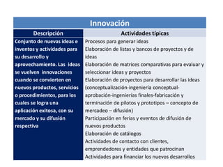 Innovación
Descripción Actividades típicas
Conjunto de nuevas ideas e
inventos y actividades para
su desarrollo y
aprovechamiento. Las ideas
se vuelven innovaciones
cuando se convierten en
nuevos productos, servicios
o procedimientos, para los
cuales se logra una
aplicación exitosa, con su
mercado y su difusión
respectiva
Procesos para generar ideas
Elaboración de listas y bancos de proyectos y de
ideas
Elaboración de matrices comparativas para evaluar y
seleccionar ideas y proyectos
Elaboración de proyectos para desarrollar las ideas
(conceptualización-ingeniería conceptual-
aprobación-ingenierías finales-fabricación y
terminación de pilotos y prototipos – concepto de
mercadeo – difusión)
Participación en ferias y eventos de difusión de
nuevos productos
Elaboración de catálogos
Actividades de contacto con clientes,
emprendedores y entidades que patrocinan
Actividades para financiar los nuevos desarrollos
 