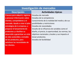 Investigación de mercados
Descripción Actividades típicas
Proceso para adquirir, registrar
y procesar información sobre
clientes, competidores y el
mercado. Ayuda a crear el plan
estratégico de la empresa, a
preparar el lanzamiento de
productos y a facilitar su
desarrollo y garantizar un ciclo
de vida sostenible y rentable
de los productos, para
satisfacer las necesidades de
los clientes.
Estudios de mercado
Estudios de la competencia
Conocimiento de la realidad del medio y de sus
posibilidades y restricciones
Estudios de necesidades
Estudio de la influencia de variables como el
diseño, el precio, la oportunidad, las normas, los
objetivos nacionales y locales y sus impacto al
lanzar productos.
Estudios de factibilidad
 