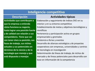 Inteligencia competitiva
Descripción Actividades típicas
Actividades que contribuyen a
que la empresa a entienda
cómo funciona su negocio,
hasta lograr una posición fuerte
y de calidad con relación a sus
competidores. Tiene que ver
con tener clara su posición, sus
focos de trabajo, sus nichos
actuales y sus potenciales en
términos de la ciencia y de la
tecnología que maneja y que
está dispuesta a manejar.
Elaboración y seguimiento de índices DICI en su
interior y en su entorno competitivo
Establecimiento de metas y objetivos tecnológicos y
científicos
Pertenencia y participación activa en grupos
empresariales y gremiales
Asistencia a ferias y eventos
Desarrollo de alianzas estratégica y de proyectos
cooperativos con empresas, universidades y centros
de tecnología en investigación
Determinación de líneas de trabajo, de nichos de
mercado y de líneas potenciales para desarrollo con
base en información de la competencia
 