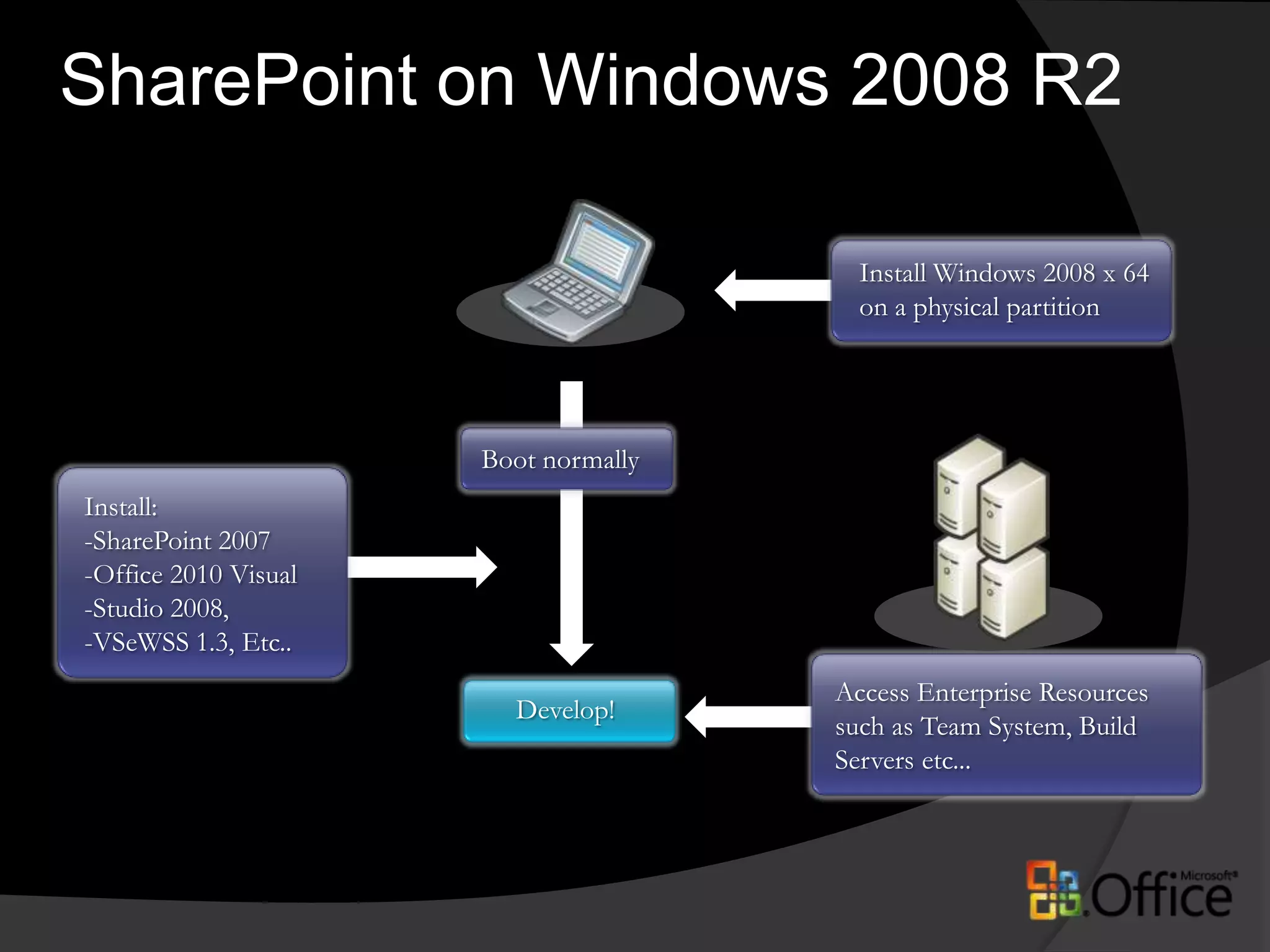 SharePoint on Windows 2008 R2Install Windows 2008 x 64on a physical partitionInstall:SharePoint 2007