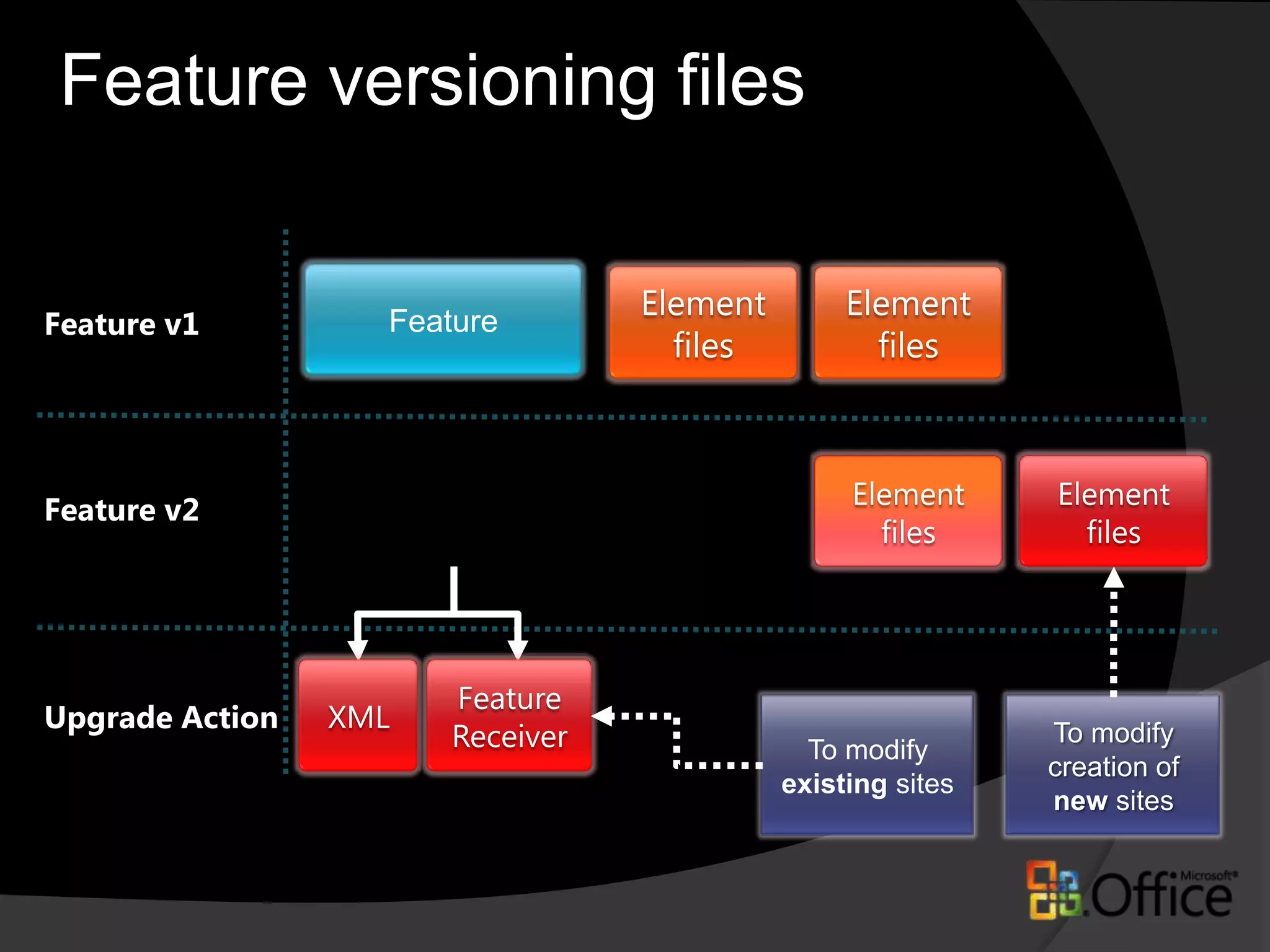 Solution Upgrade ImprovementsBindingRedirect in manifest.xmlRedirect existing code to upgraded assembliesSupport for versioned feature upgradesDeclarative & Programmatic actions on upgradeFeature Upgrade Query Object Model Find out what features are installed and what their versions areSupport to define IIS recycle type during the upgrade (full stop/start or application pool recycle)