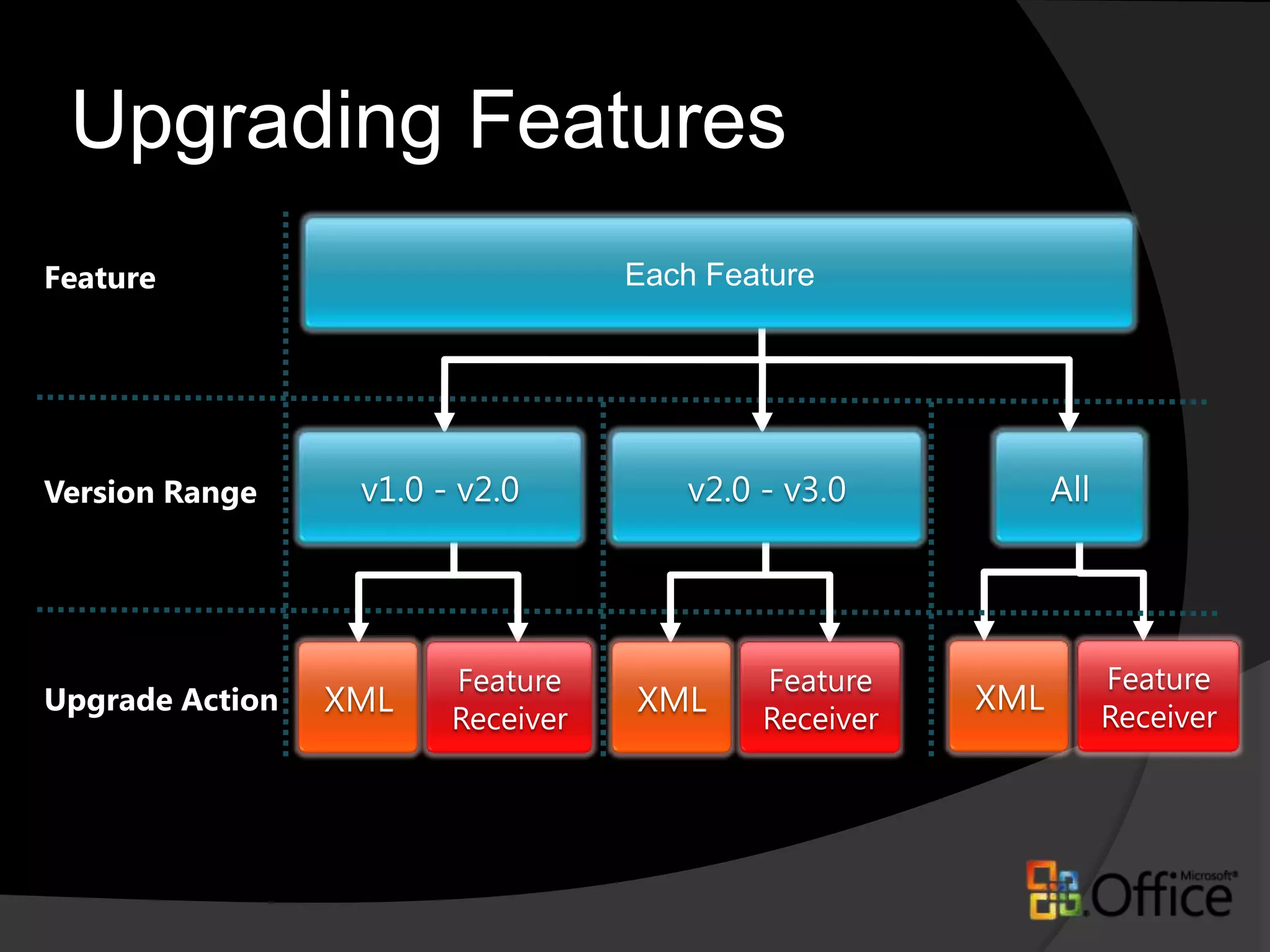 Assembly BindingRedirectDefinitions in solution manifest will result updates to web.config, which will update existing instances assembly references