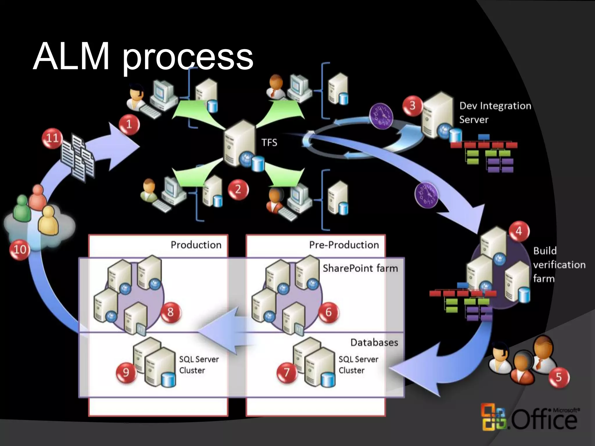 ALM process