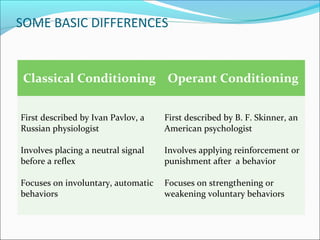 SOME BASIC DIFFERENCES


 Classical Conditioning Operant Conditioning


First described by Ivan Pavlov, a   First described by B. F. Skinner, an
Russian physiologist                American psychologist

Involves placing a neutral signal   Involves applying reinforcement or
before a reflex                     punishment after a behavior

Focuses on involuntary, automatic   Focuses on strengthening or
behaviors                           weakening voluntary behaviors
 