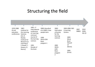 Structuring the ﬁeld 


                               1991: 1st 
1970‐1980:     1987:                           2000: Bransford     2002:         2003‐2006: NSF: 
                               Interna4onal                                                         2007  2010 
AI and         Ins4tute for                    et al (NRC): How    Interna4on    6 Learning 
                               conference                                                           IMBES  EARLI 
educa4on       the Learning                    people learn        al Society    Centers 
                               on Learning                                                                 SIG 22 
conferences    Sciences                                            for the 
                               sciences/
               (ILS, R.                                            learning 
                               Journal of      1999                                   2003 
               Shank);                                             sciences 
                               the learning    OECD‐CERI                              Mind, 
               Ins4tute for 
                               sciences        Brain                                  Brain 
               Research on 
               Learning (J.                    program 1                              Educa4
               S. Brown, J.    1991                                2002               on 
               Greeno, D.      Decade of                           OECD‐              (Rome) 
               Kearns)         the brain                           CERI 
                                                                   Brain              2005 
                                                                   program            (Erice) 
                                                                   2 
 