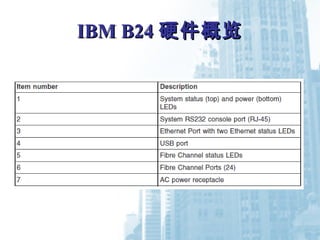 IBM B24IBM B24 硬件概览硬件概览
 