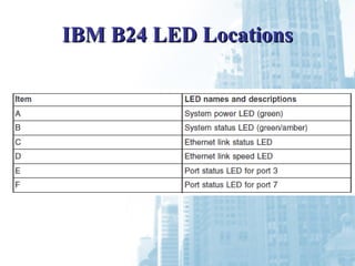 IBM B24 LED LocationsIBM B24 LED Locations
 