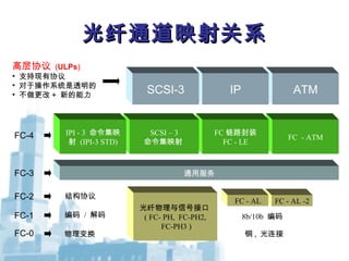 光纤通道映射关系光纤通道映射关系
ATM
FC - ATM
IP
FC 链路封装
FC - LE
高层协议 (ULPs)
• 支持现有协议
• 对于操作系统是透明的
• 不做更改 + 新的能力
SCSI-3
SCSI – 3
命令集映射
IPI - 3 命令集映
射 (IPI-3 STD)
FC-4
FC - AL -2
FC-3 通用服务
FC-0
FC-1
FC-2
光纤物理与信号接口
( FC- PH, FC-PH2,
FC-PH3 )
物理变换
编码 / 解码
结构协议
FC - AL
8b/10b 编码
铜 , 光连接
 