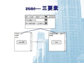 zone—zone— 三要素三要素
 