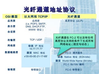 光纤通道地址协议光纤通道地址协议
OSI 模型
应用层
表示层
会话层
传输层
网络层
数据链路层
物理层
以太网和 TCP/IP
应用层
(i.e. POP3, SMTP,
DNS, DHCP,FTP,
WWW 协议 )
TCP / UDP
动态 IP 地址
10.77.77.77
固定 MAC 地址
x‘00-00-0E-21-17-6B’
物理接口
光纤通道
高层协议 (ULP)
FC-4: ULP Mapping
FC-3: 通用服务
动态 Native 地址 (8/24-bits)
固定 World-Wide Name (64-bits)
FC-1: 8b/10b 编码
FC-0: 物理接口
光纤通道在 FC-2 可以没有任何
高层协议支持的条件下生成所有
网络地址 ( 固定与动态 )
光纤通道在 FC-2 可以没有任何
高层协议支持的条件下生成所有
网络地址 ( 固定与动态 )
 