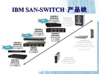 IBM SAN-SWITCHIBM SAN-SWITCH 产品线产品线
 