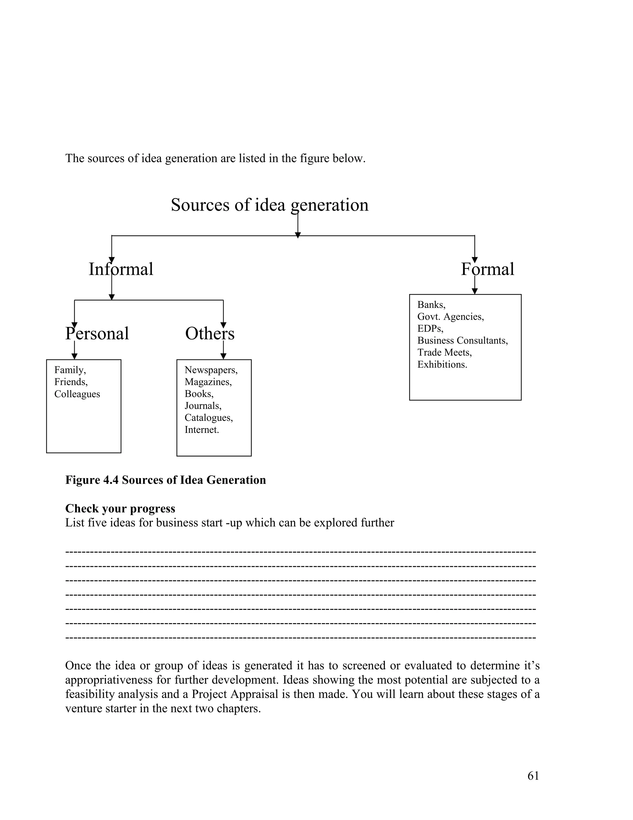 61
The sources of idea generation are listed in the figure below.
Sources of idea generation
_______________________________________
Informal Formal
________________
Personal Others
Figure 4.4 Sources of Idea Generation
Check your progress
List five ideas for business start -up which can be explored further
------------------------------------------------------------------------------------------------------------------
------------------------------------------------------------------------------------------------------------------
------------------------------------------------------------------------------------------------------------------
------------------------------------------------------------------------------------------------------------------
------------------------------------------------------------------------------------------------------------------
------------------------------------------------------------------------------------------------------------------
------------------------------------------------------------------------------------------------------------------
Once the idea or group of ideas is generated it has to screened or evaluated to determine it’s
appropriativeness for further development. Ideas showing the most potential are subjected to a
feasibility analysis and a Project Appraisal is then made. You will learn about these stages of a
venture starter in the next two chapters.
Banks,
Govt. Agencies,
EDPs,
Business Consultants,
Trade Meets,
Exhibitions.
Newspapers,
Magazines,
Books,
Journals,
Catalogues,
Internet.
Family,
Friends,
Colleagues
 