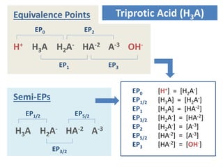 Triprotic Acid (H3A)
EP0 [H+] = [H2A-]
EP1/2 [H3A] = [H2A-]
EP1 [H3A] = [HA-2]
EP3/2 [H2A-] = [HA-2]
EP2 [H2A-] = [A-3]
EP5/2 [HA-2] = [A-3]
EP3 [HA-2] = [OH-]
H+ H3A H2A- HA-2 A-3 OH-
EP0 EP2
EP1 EP3
Equivalence Points
H3A H2A- HA-2 A-3
EP1/2 EP5/2
EP3/2
Semi-EPs
 
