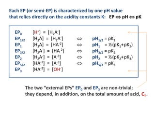 EP0 [H+] = [H2A-]
EP1/2 [H3A] = [H2A-]  pH1/2 = pK1
EP1 [H3A] = [HA-2]  pH1 = ½(pK1+pK2)
EP3/2 [H2A-] = [HA-2]  pH3/2 = pK2
EP2 [H2A-] = [A-3]  pH2 = ½(pK2+pK3)
EP5/2 [HA-2] = [A-3]  pH5/2 = pK3
EP3 [HA-2] = [OH-]
Each EP (or semi-EP) is characterized by one pH value
that relies directly on the acidity constants K: EP  pH  pK
The two “external EPs” EP0 and EP3 are non-trivial;
they depend, in addition, on the total amount of acid, CT.
- 16 -
 