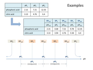 EP1/2 EP1 EP3/2 EP2 EP5/2
pH1/2 pH1 pH3/2 pH2 pH5/2
phosphoric acid 2.15 4.68 7.21 9.78 12.35
citric acid 3.13 3.94 4.76 5.58 6.4
pK1 pK2 pK3
phosphoric acid 2.15 7.21 12.35
citric acid 3.13 4.76 6.4
pK1 pK2
EP1/2 EP1
pK3
pH
EP5/2EP2EP3/2
(midpoint) (midpoint)
pH1 pH2
EP0 EP3
Examples
- 17 -
 