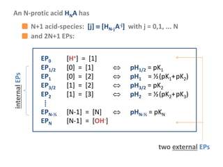 EP0 [H+] = [1]
EP1/2 [0] = [1]  pH1/2 = pK1
EP1 [0] = [2]  pH1 = ½(pK1+pK2)
EP3/2 [1] = [2]  pH3/2 = pK2
EP2 [1] = [3]  pH2 = ½(pK2+pK3)
⁞
EPN-½ [N-1] = [N]  pHN-½ = pKN
EPN [N-1] = [OH-]
An N-protic acid HNA has
internalEPs
two external EPs
and 2N+1 EPs:
N+1 acid-species: [j]  [HN-jA-j] with j = 0,1, ... N
 