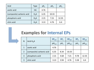 N Acid HNA
EP1/2 EP1 EP3/2 EP2 EP5/2
pH1/2 pH1 pH3/2 pH2 pH5/2
1 acetic acid 4.76
2 (composite) carbonic acid 6.35 8.34 10.33
3 phosphoric acid 2.15 4.68 7.21 9.78 12.35
3 citric acid 3.13 3.94 4.76 5.58 6.4
Acid Type pK1 pK2 pK3
acetic acid HA 4.76
(composite) carbonic acid H2A 6.35 10.33
phosphoric acid H3A 2.15 7.21 12.35
citric acid H3A 3.13 4.76 6.4
Examples for Internal EPs
 