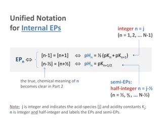 Unified Notation
for Internal EPs
EPn 
 pHn = ½ (pKn +pKn+1)
 pHn = pKn+1/2
[n-1] = [n+1]
[n-½] = [n+½]
integer n = j
(n = 1,2, ... N-1)
half-integer n = j-½
(n = ½, ³/₂, ... N-½)
semi-EPs:
Note: j is integer and indicates the acid-species [j] and acidity constants Kj;
n is integer and half-integer and labels the EPs and semi-EPs.
the true, chemical meaning of n
becomes clear in Part 2
 