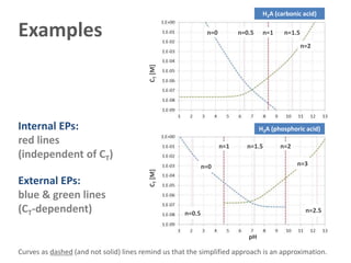 pH
CT[M]CT[M]
n=0 n=0.5 n=1.5n=1
n=2
n=0
n=0.5
n=1.5n=1 n=2
n=2.5
n=3
H3A (phosphoric acid)
H2A (carbonic acid)
Examples
Internal EPs:
red lines
(independent of CT)
External EPs:
blue & green lines
(CT-dependent)
Curves as dashed (and not solid) lines remind us that the simplified approach is an approximation.
 