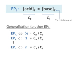 EP1  1 = CB /CT
EP½  ½ = CB /CT
EP1: [acid]T = [base]T
Generalization to other EPs:
EPn  n = CB /CT
⁞
CT CB T = total amount
- 27 -
 