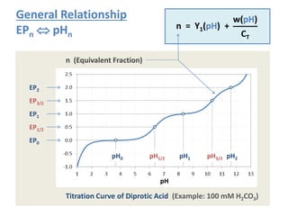 Plots of EPn in pH-CT Diagrams
for an integer or half-integer n
you get from
one curve CT = CT(n,x) with x = 10-pH
)x(Yn
)x(w
C
1
T


n
Given: N-protic acid HNA  2N+1 curves
Note: You can perform the calculations by Excel, for example.
- 30 -
 