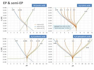 n=0 n=0.5 n=1
n=0 n=0.5 n=1 n=1.5
n=2
HA (acetic acid)
H2A (carbonic acid)
CT[M]
n=0
0.5 1.51 2 2.5
n=3
H3A (phosphoric acid)
n=0 0.5 1.51 2 2.5
n=3
H3A (citric acid)
pH
CT[M]
pH
EP & semi-EP
internal EP
external EP0
external EPN
dashed lines refer to the
“pure-acid case” in Part 1
 