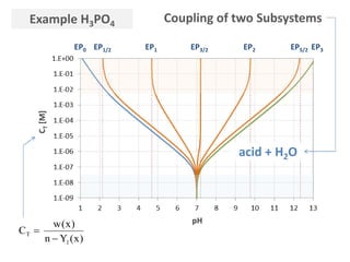 Example H3PO4
CT[M]
acid + H2O
pH
EP1/2 EP3/2EP1 EP2 EP5/2EP0 EP3
)x(Yn
)x(w
C
1
T


Coupling of two Subsystems
- 38 -
 