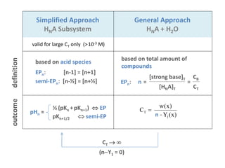 An N-protic acid has 2N+1 equivalence points:
EPn  n = CB /CT for n = 0, ½, 1, ... N
Equivalence points are special equilibrium states where
the equivalent fraction n = CB/CT becomes an integer or
half-integer value.
The relationship EPn  pHn is given by
where Y1 describes the acid and w the water.
n = Y1(pH) + w(pH)/CT
For high-concentrated acids (CT  ) the relationship
simplifies to: n = Y1(pH)
which yields the direct
link to acidity constants:
½ (pKn +pKn+1)  EP
pKn+1/2  semi-EP
pHn =
 