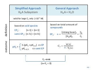 Simplified Approach
HNA Subsystem
General Approach
HNA + H2O
valid for large CT only (>10-3 M)
definition
based on acid species
EPn: [n-1] = [n+1]
semi-EPn: [n-½] = [n+½]
outcome
½ (pKn +pKn+1)  EP
pKn+1/2  semi-EP
pHn =
CT  
(nY1 = 0)
)x(Yn
)x(w
C
1
T


n
based on total amount of
compounds
EPn: n = =
[HNA]T
[strong base]T
CT
CB
- 43 -
 