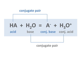 HA + H2O = A- + H3O+
conjugate pair
conjugate pair
acid base conj. base conj. acid
- 8 -
 