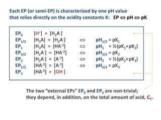 EP0 [H+] = [H2A-]
EP1/2 [H3A] = [H2A-]  pH1/2 = pK1
EP1 [H3A] = [HA-2]  pH1 = ½(pK1+pK2)
EP3/2 [H2A-] = [HA-2]  pH3/2 =...
