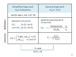 Simplified Approach
HNA Subsystem
General Approach
HNA + H2O
valid for large CT only (>10-3 M)
definition
based on acid sp...
