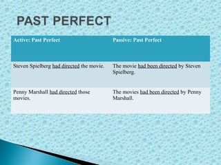 Active: Past Perfect Passive: Past Perfect
Steven Spielberg had directed the movie. The movie had been directed by Steven 
Spielberg. 
Penny Marshall had directed those 
movies.
The movies had been directed by Penny 
Marshall.
 