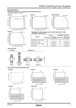 7
PS5R-S Switching Power Supplies
Characteristics
• Operating Temperature vs. Output Current (Derating Curves)
Conditions: Natural air cooling
• Mounting Style
• Overcurrent Protection Characteristics
–10 0 10 20 30 40 50 60 70
0
10
20
30
40
50
60
70
80
90
100
Operating Temperature (°C)
OutputCurrent(%)
Mounting A
–10 0 10 20 30 40 50 60 6555 70
0
10
20
30
40
50
60
70
80
90
100
OutputCurrent(%)
Operating Temperature (°C)
Mounting A
Mounting B, C, D
–10 0 10 20 30 40 50 55 60 70
0
10
20
30
40
50
60
70
80
90
100
Operating Temperature (°C)
OutputCurrent(%)
Mounting A
–10 0 10 20 30 40 45 50 60 70
0
10
20
30
40
50
60
70
80
90
100
Operating Temperature (°C)
OutputCurrent(%)
Mounting A
PS5R-SC PS5R-SD/SE/SF
PS5R-SG
PS5R-SB
• Operating Temperature Approved by Safety Standards UL 508,
EN 60950-1, and EN 50178
Type No.
UL 508 EN 60950-1, EN 50178
Mounting A
Mounting
B, C, and D
Mounting A
Mounting
B, C, and D
PS5R-SB05, -SB12, -SB24 55 55 60 55
PS5R-SC12, -SC24 55 Impossible 55 Impossible
PS5R-SD24, -SE24, -SF24 40 Impossible 55 Impossible
PS5R-SG24 45 Impossible 55 Impossible
Mounting A
(Vertical)
Mounting B
(Upright)
Mounting C
(Left side up)
Up
Mounting D
(Right side up)
PSR5-SB onlyAll models
PS5R-SC
0
0
100
105%
100
Intermittent Operation
Output Current (%)
OutputVoltage(％)
0 100
0
100
105%
Intermittent Operation
Output Current (%)
OutputVoltage(％)
0 100
0
100
103% 110%
Intermittent Operation
Output Current (%)
OutputVoltage(％)
PS5R-SD
PS5R-SE PS5R-SF/SG
0 100
0
100
105% 130%
Output Current (%)
OutputVoltage(％)
PS5R-SB
100
0
100 105
Output Current (%)
OutputVoltage(％)
(07/09/13)
 