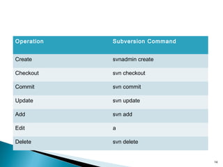 Operation Subversion Command
Create svnadmin create
Checkout svn checkout
Commit svn commit
Update svn update
Add svn add
Edit a
Delete svn delete
14
 