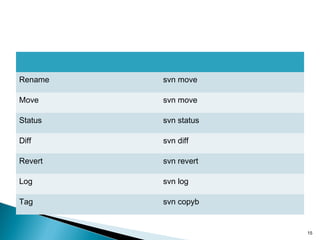 Rename svn move
Move svn move
Status svn status
Diff svn diff
Revert svn revert
Log svn log
Tag svn copyb
15
 