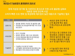 경제 저성장 장기화 및 자본주의 증식으로 인한 소득 불귱형 심화로
새로운 경제 견인책 시급
소비자 빠른 수요 변화 및 복잡화에 제조업의 늦은 대응으로 기술혁신 필요
사회/문화
기술발전
경제구조
• 글로벌 경제의 저성장 및 불균형 심화
• 과잉생산 및 과잉설비에 따른 구조 조정
요인 증가
• 인구 구조변화
• 실업자 증대로 고용 수요 과잉상태
• 수요의 복잡화로 빠르게 감지해 생산
전략에 반영하는 체제 요구
• 기술혁신고도화 및 가속화
디지털화,	네트워크화 및 유비쿼터스화
• 제조업의 서비스화 등 산업구조 변화
구분 이슈 • 새로운 경제 견인책 및
소득 불균형 해소 필요
• 가계소득감소로 공유경제
형성
• 인구감소 및 고령화로 인한
청년층과 고령층의 새로운
섹터의 일자리 창출 시급
• 저비용/고품질의 다종품
요구 및 셀프 메이커 등장
• IT기술 발전 대비 제조업
IT패러다임 적용 미비
Why
‘제조업+IT기술융합의 플랫폼화의 필요성’
7tcoffe@gmail.com
 