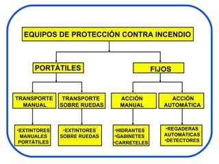 EQUIPOS DE PROTECCIÓN CONTRA INCENDIO PORTÁTILES FIJOS TRANSPORTE MANUAL TRANSPORTE SOBRE RUEDAS ACCIÓN MANUAL ACCIÓN AUTOMÁTICA  EXTINTORES MANUALES PORTÁTILES EXTINTORES SOBRE RUEDAS HIDRANTES GABINETES REGADERAS AUTOMÁTICAS DETECTORES CARRETELES 