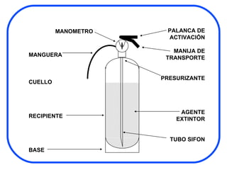 MANGUERA CUELLO RECIPIENTE BASE PALANCA DE ACTIVACIÓN MANIJA DE TRANSPORTE PRESURIZANTE AGENTE EXTINTOR TUBO SIFON MANOMETRO 